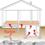 Radon enters a House