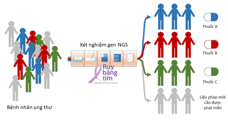 Có thể tầm soát ung thư bằng giải trình tự gen thế hệ mới NGS không? 