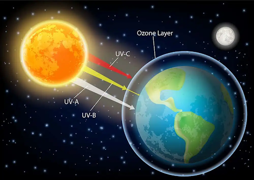 Minh họa cho các loại tia cực tím UVA, UVB và UVC khi tiếp xúc với khí quyển Trái Đất; chỉ UVA và UVB xuyên qua và ảnh hưởng đến da người, là lý do cần sử dụng kem chống nắng để bảo vệ da.