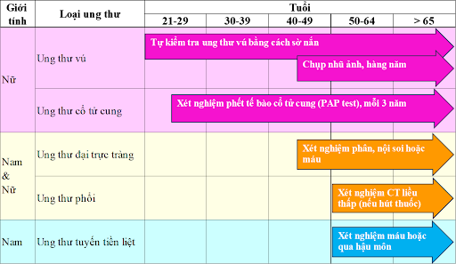 Hướng dẫn tầm soát ung thư theo độ tuổi và giới tính đối với người bình thường. 