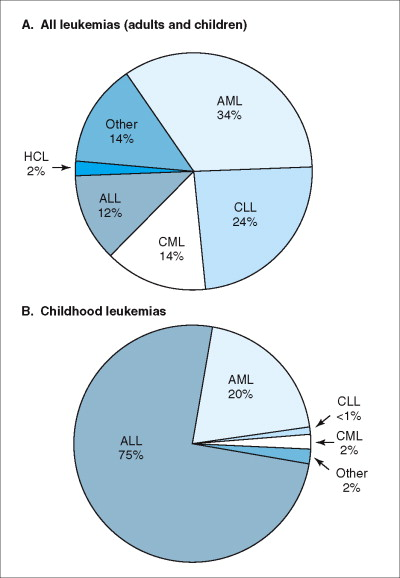 Tỷ lệ mắc các loại bệnh bạch cầu (Leukemia) ở Bắc Mỹ.